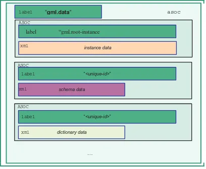 Figure 7 — Packaging of GML for multiple codestreams 