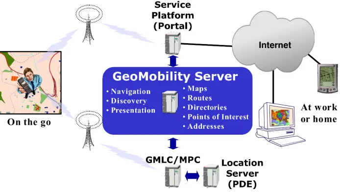 Figure 1. Role of the GeoMobility Server 
