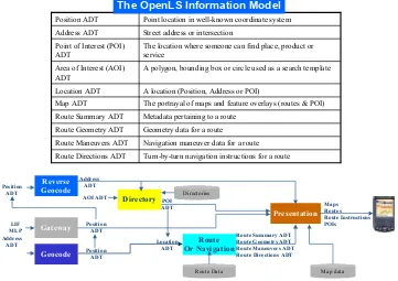Figure 3. OpenLS Information Model 