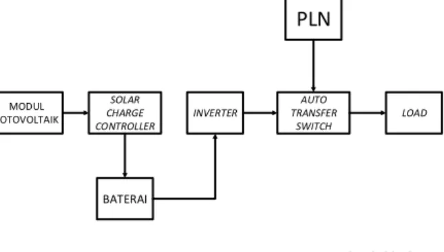 Gambar 2. Diagram blok sistem PLTS Off-Grid  di SMAN 6 Surakarta 