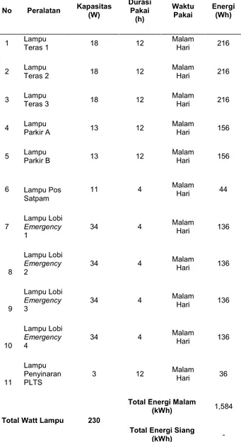 Tabel  1.  Data  pembebanan  PLTS  SMAN  6  Surakarta