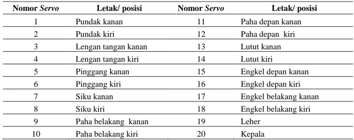 Tabel 1 Pengalamatan ID Servo R-SCUAD 