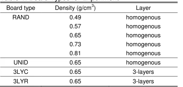 Table 1. Board Types for Experiment 