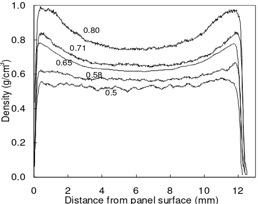 Fig. 1. Density profiles of bamboo strandboards with different mean densities 