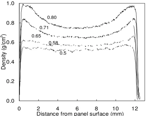 Fig. 1. Density profiles of bamboo strandboards with different mean densities 