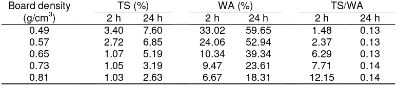 Table 2. Water Soaking Results for Bamboo OSB with Different Densities of 