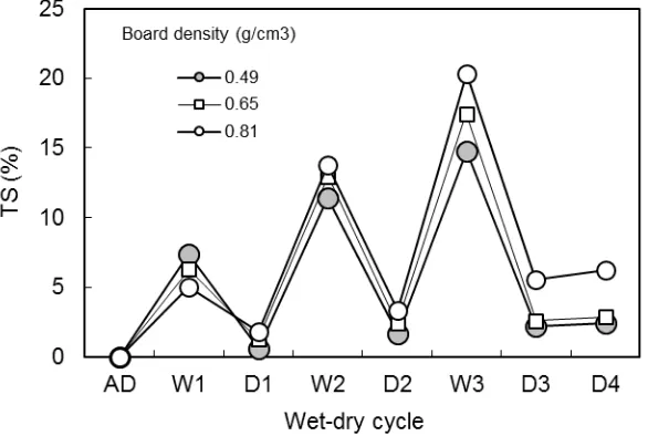 Fig. 3.  Effect of board density on thickness swelling (TS) tested under a cycle of wet-dry aging treatment for random boards