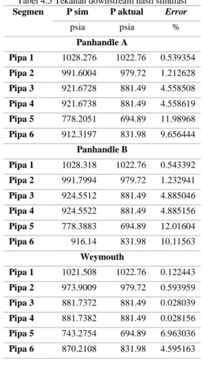 Tabel 4.6 Tekanan downstream setelah matching  Segmen  P down  P aktual  Error 