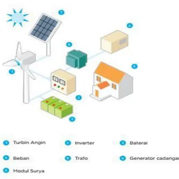 Gambar 2.1 Diagram PLTH (surya dan angin)  (Sumber:https://rizqithewinner.blogspot.com) 