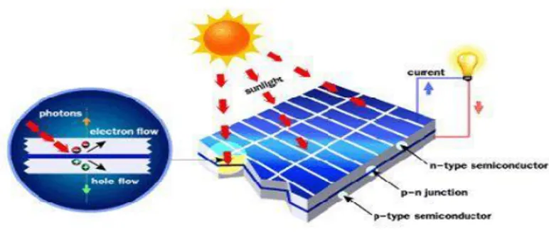 Gambar 2.5 Cara kerja sel surya 