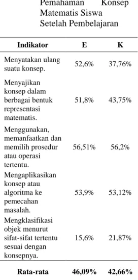 Tabel 3.  Pencapaian  Indikator 