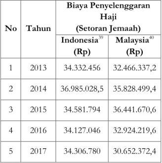 Tabel 2: Ongkos Naik Haji Indonesia dan Malaysia Tahun 2013  Sampai Dengan Tahun 2017 