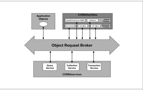 Figure 1.1 The Architecture of OMG’s CORBA and the possible role of an OpenGIS Features for CORBA Specification