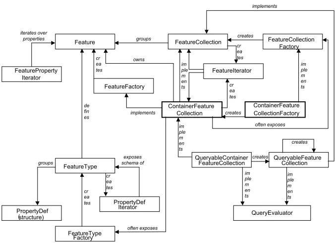 Figure 2.1The interfaces exposing the OpenGIS Feature Model. Those in bold will typically be advertised in a naming or trader service
