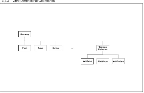 Figure 3.1Zero dimensional Geometry Interfaces. Bold boxes indicate interfaces in this specification, all others are suggested future extensions