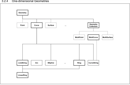 Figure 3.2One-dimensional Geometry Interfaces. Bold boxes indicate interfaces in this specification, all others are suggested future extensions