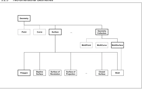 Figure 3.3Two-dimensional Geometry Interfaces. Bold boxes indicate interfaces in this specification, all others are suggested future extensions