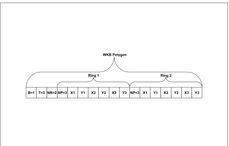 Figure 3.2 shows a pictorial representation of the Well-known Byte Stream for a Polygon with one outer ring and one inner ring