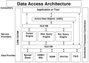 Figure 1.1⎯Data Access Architecture in the OLE/COM environment 