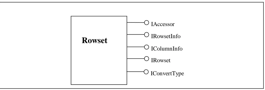 Figure 2.2⎯ Minimum Rowset implementation for a read only data source 