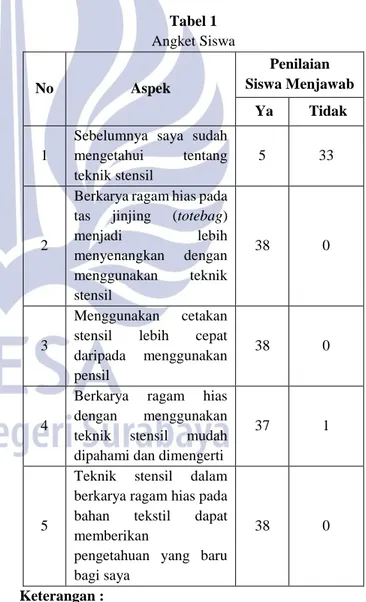 Tabel 1  Angket Siswa  No  Aspek  Penilaian   Siswa Menjawab   Ya   Tidak  1 
