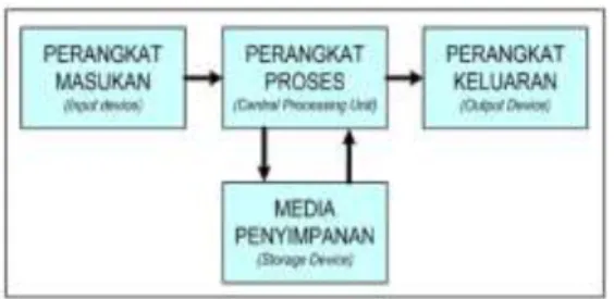 Gambar 4.  Komponen Utama Komputer 
