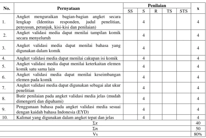 Tabel 3.10. Data Hasil Validasi Angket Validasi oleh Ahli Media 