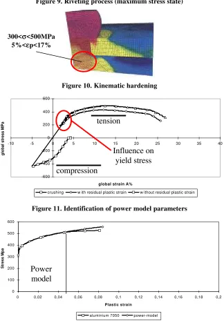 Figure 9. Riveting process (maximum stress state)