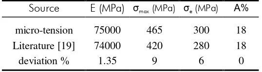 Table. 1 Mechanical characteristics of AU4G-T4 aluminium alloy.
