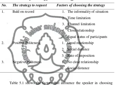 Table 5.1. Factors of choosing politeness strategy 