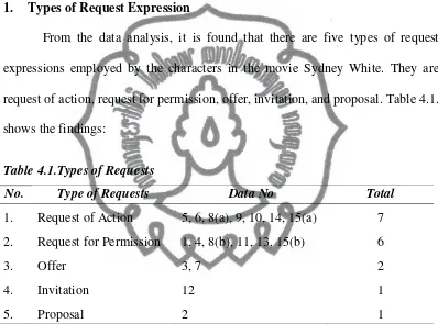 Table 4.1.Types of Requests 