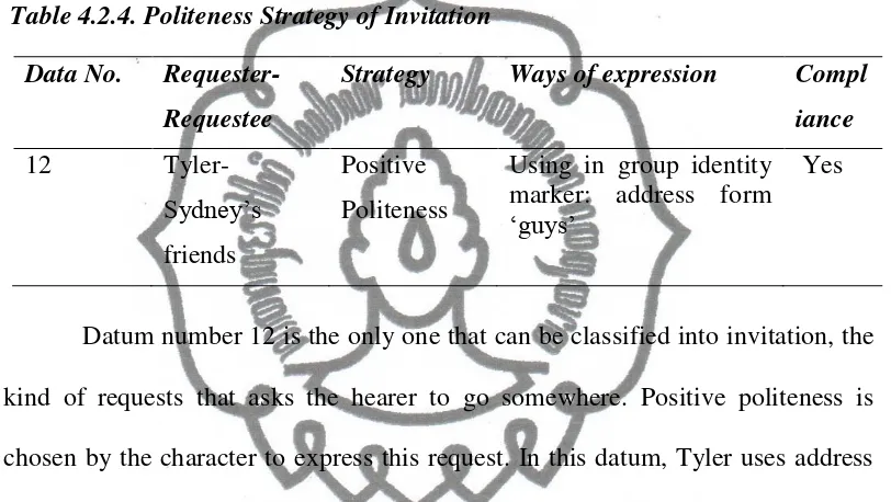 Table 4.2.5. Politeness Strategy of Proposal 