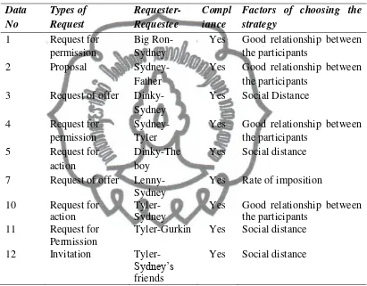 Table 4.3.2. Factors of choosing Positive Politeness 