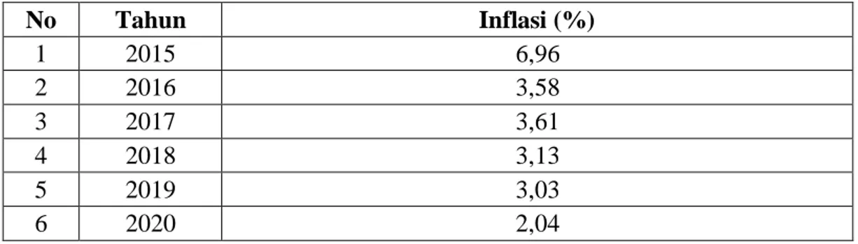 Tabel 1.1  Tingkat Inflasi  No  Tahun  Inflasi (%)  1  2015  6,96  2  2016  3,58  3  2017  3,61  4  2018  3,13  5  2019  3,03  6  2020  2,04  Sumber : BPS 2021 
