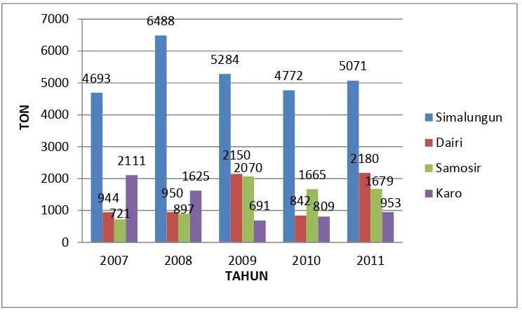 Gambar 1. Grafik Perkembangan Produksi Bawang Merah di Empat Kabupaten di 