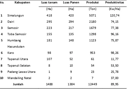 Tabel 1 : Luas Panen, Produktivitas dan Produksi Bawang Merah Menurut 