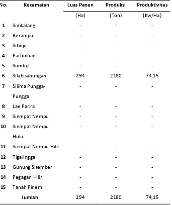 Tabel 2 : Luas Panen, Produktivitas dan Produksi Bawang Merah Menurut 