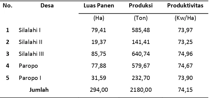 Tabel 3 : Luas Panen, Produktivitas, Produksi Bawang Merah Menurut Desa 