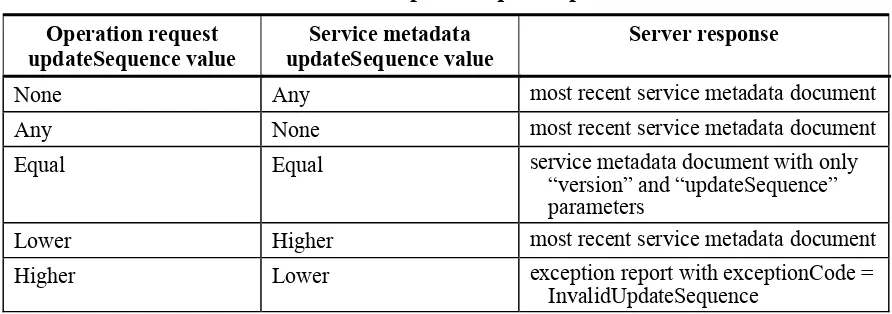 Table 7  Use of updateSequence parameter 