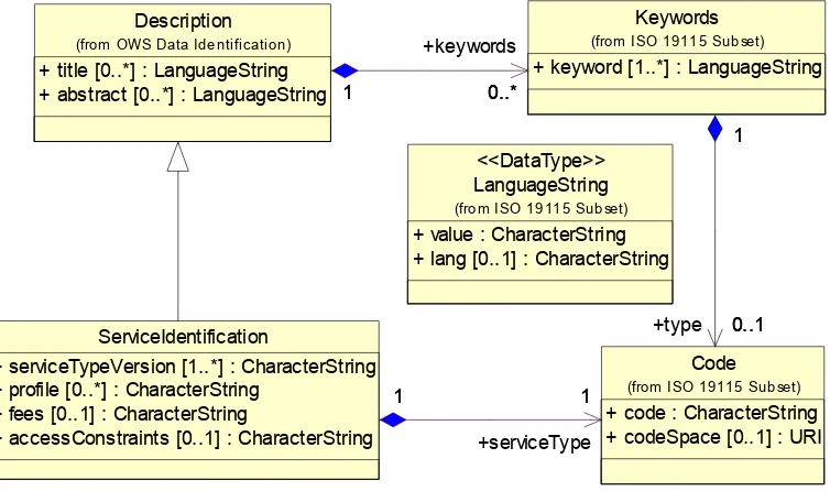 Figure 4 — ServiceIdentification section UML class diagram 