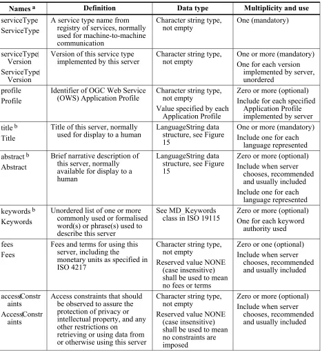 Table 11 — Parameters included in ServiceIdentification section 