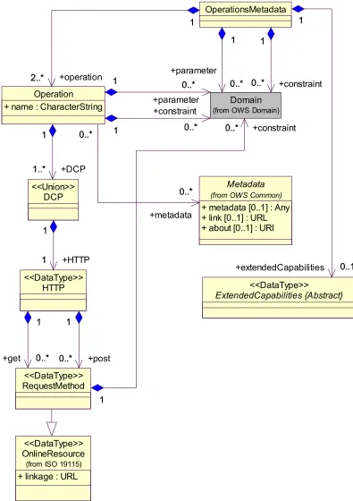 Figure 6 — OperationsMetadata section UML class diagram 