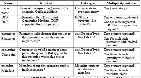 Table 14 — Parts of Operation data structure 