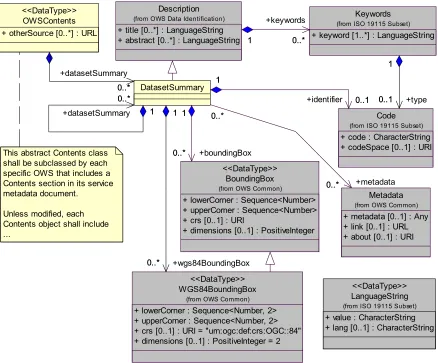 Figure 7 — Contents section UML class diagram 