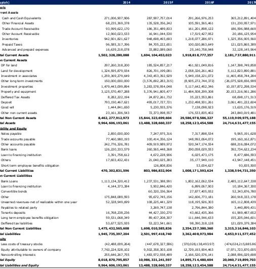 Tabel 6. Balance Sheet MNC Land 2014—2017P