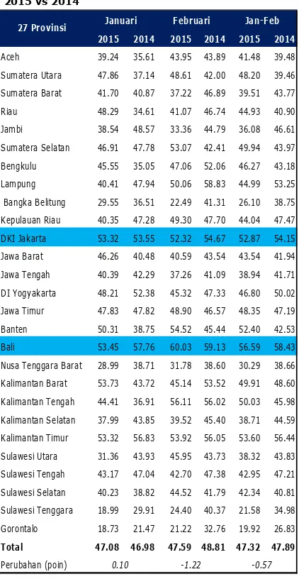 Tabel 4.  Tingkat Penghunian Kamar Hotel Bintang 2015 vs 2014 
