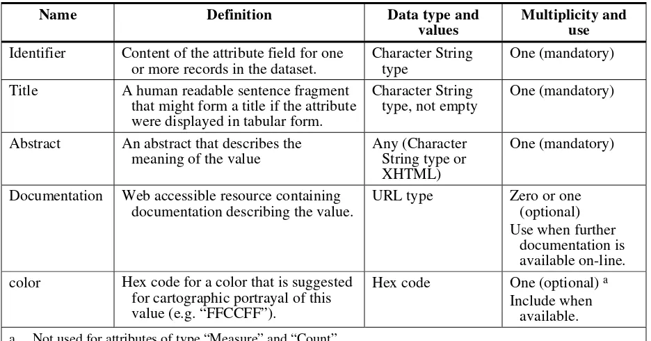 Table 21 —  GDAS data encoding:  Value & Null data structure 