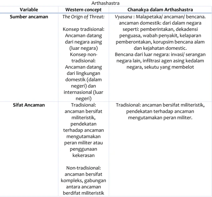 Tabel 1. Perbandingan antara Konsep Pemetaan Ancaman Western dan Menurut Chanakya dalam  Arthashastra 