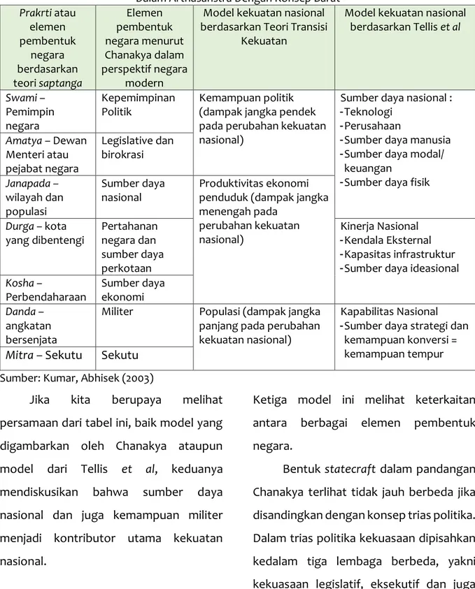 Tabel 2 Perbandingan Teori Statecraft Dan Kekuatan Nasional Menurut Pandangan Chanakya  Dalam Arthasahstra Dengan Konsep Barat 