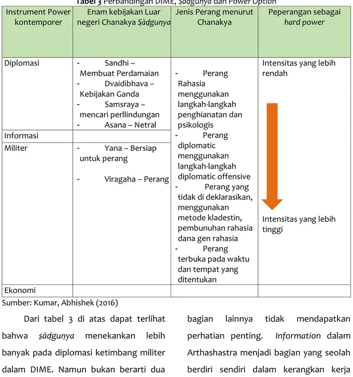 Tabel 3 Perbandingan DIME, Ṣāḍguṇya dan Power Option  Instrument Power 
